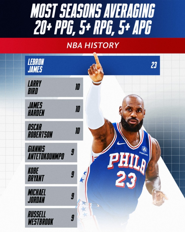 NBA官方晒数据:詹姆斯23个赛季场均至少20+5+5 独霸历史第一! NBA官方晒数据:詹姆斯23个赛季场均至少20+5+5 独霸历史第一!